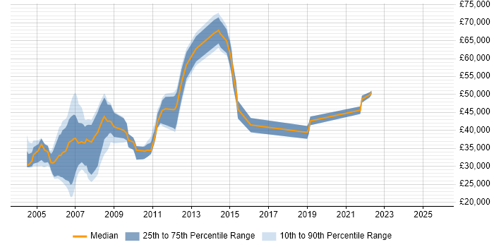 Salary distribution trend for jobs in Kent citing Veritas Salary distribution trend for jobs in Kent citing Veritas