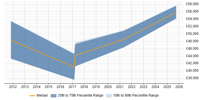 Salary distribution trend for jobs in Kent citing Virtual Reality