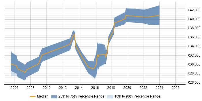 Salary distribution trend for jobs in Kent citing Visualfiles