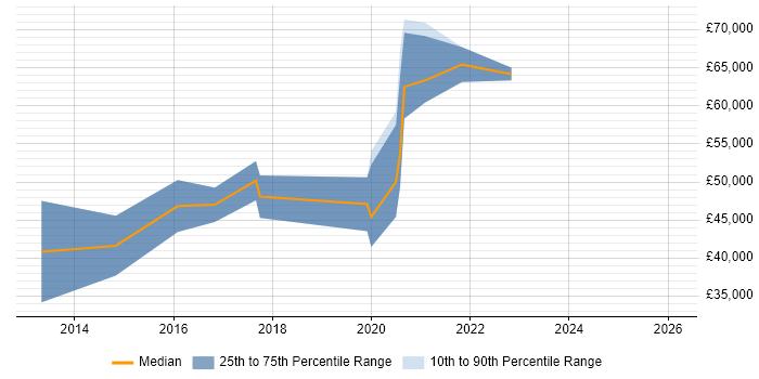 Salary distribution trend for jobs in Kent citing Visualforce