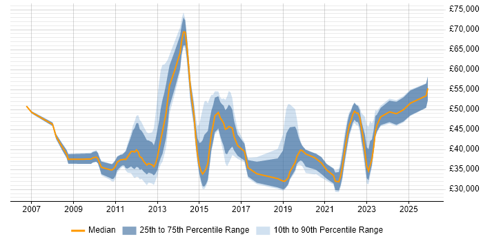 Salary distribution trend for jobs in Kent citing VMware ESXi