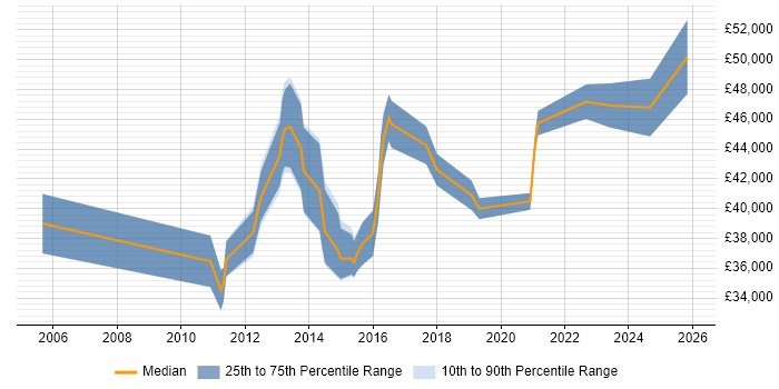 Salary distribution trend for VMware Infrastructure Engineer job vacancies in Kent