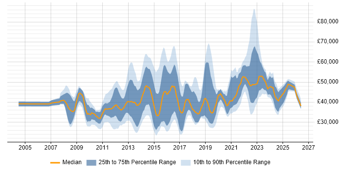 Salary distribution trend for jobs in Kent citing VMware Infrastructure