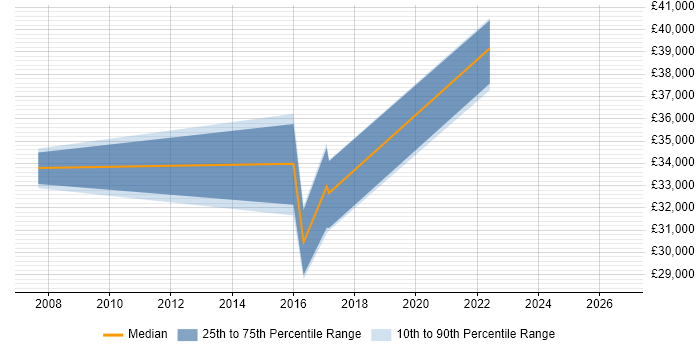 Salary distribution trend for jobs in Kent citing VMware Workstation