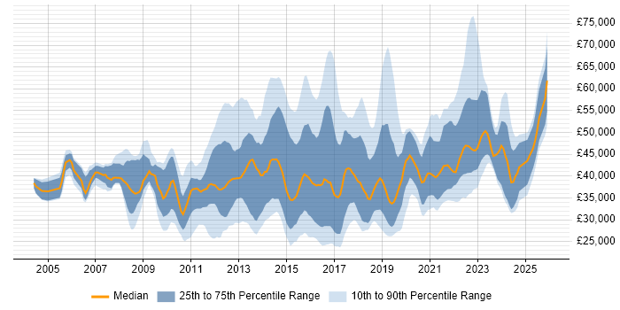 Salary distribution trend for jobs in Kent citing VMware