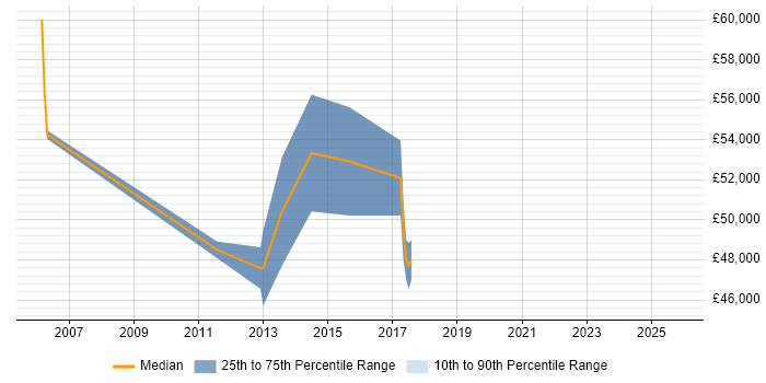 Salary distribution trend for jobs in Kent citing VRRP