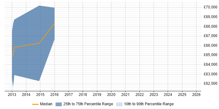 Salary distribution trend for jobs in Kent citing VSAN
