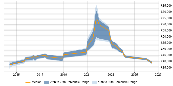 Salary distribution trend for jobs in Kent citing Vulnerability Remediation