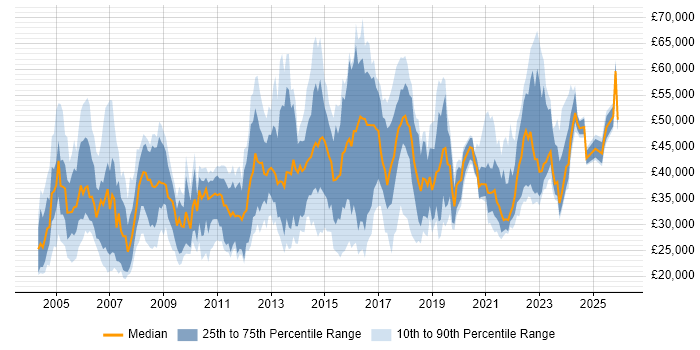 Salary distribution trend for jobs in Kent citing WAN