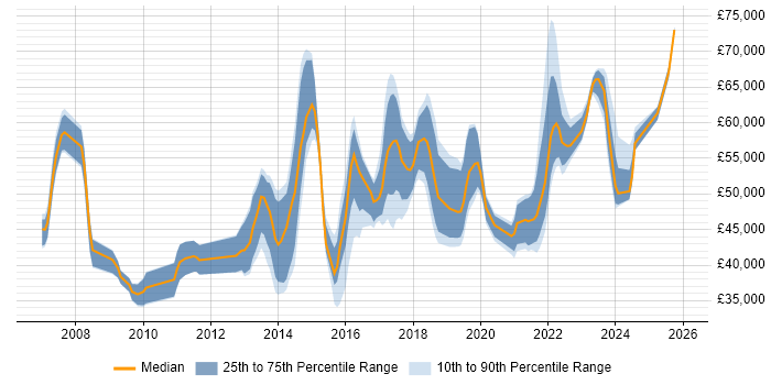 Salary distribution trend for jobs in Kent citing Waterfall