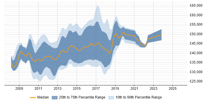 Salary distribution trend for jobs in Kent citing WCF