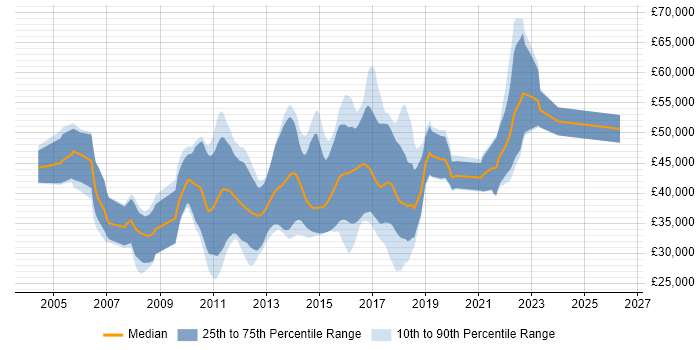 Salary distribution trend for jobs in Kent citing Web Application Development