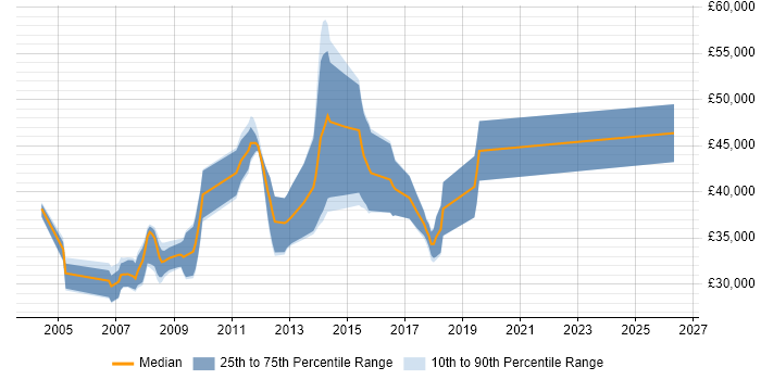 Salary distribution trend for Web Applications Developer job vacancies in Kent