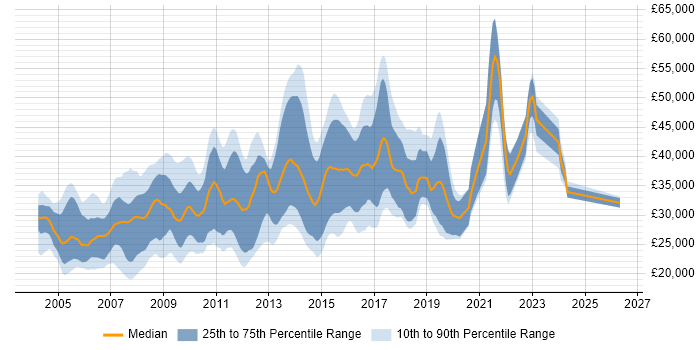 Salary distribution trend for Web Developer job vacancies in Kent