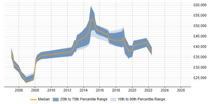 Salary distribution trend for Web Engineer job vacancies in Kent
