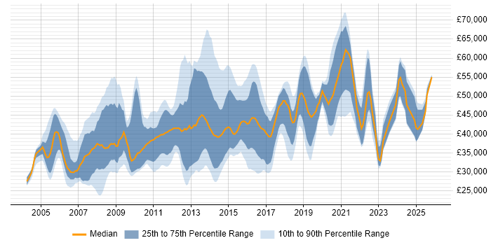 Salary distribution trend for jobs in Kent citing Web Services