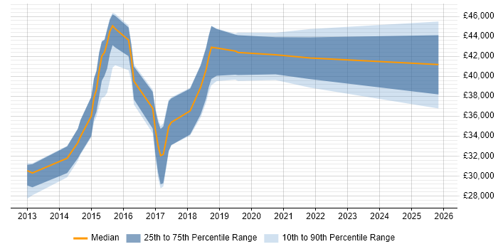 Salary distribution trend for jobs in Kent citing WebDriver