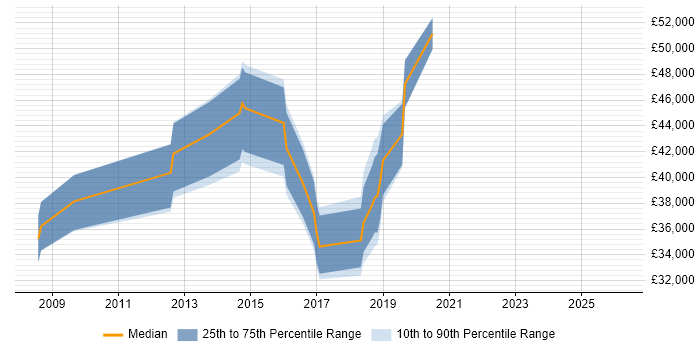 Salary distribution trend for jobs in West Malling citing Acceptance Criteria