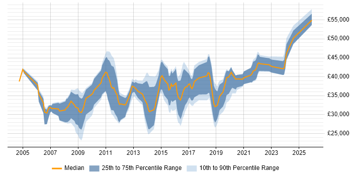 Salary distribution trend for Analyst job vacancies in West Malling