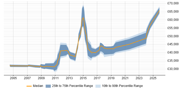 Salary distribution trend for jobs in West Malling citing Analytical Skills