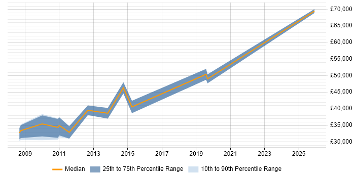 Salary distribution trend for jobs in West Malling citing Apache