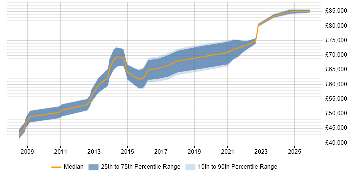Salary distribution trend for Architect job vacancies in West Malling