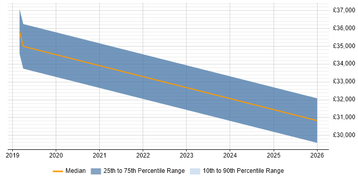 Salary distribution trend for jobs in West Malling citing ASP.NET Core