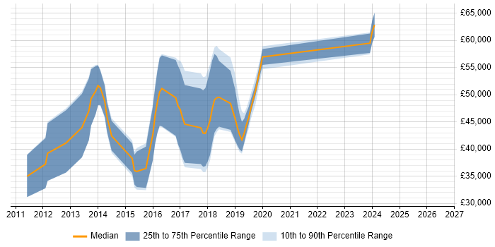 Salary distribution trend for jobs in West Malling citing ASP.NET MVC