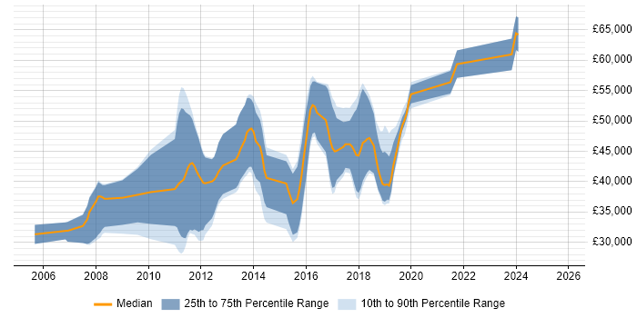 Salary distribution trend for jobs in West Malling citing ASP.NET