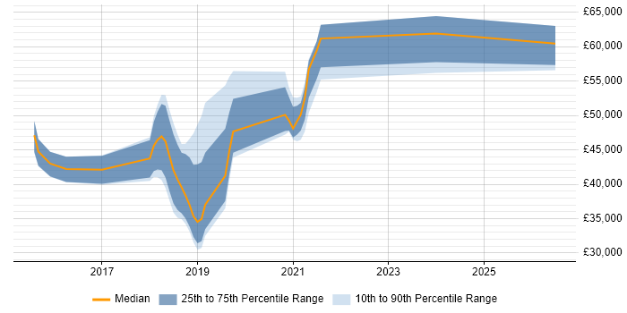Salary distribution trend for jobs in West Malling citing AWS