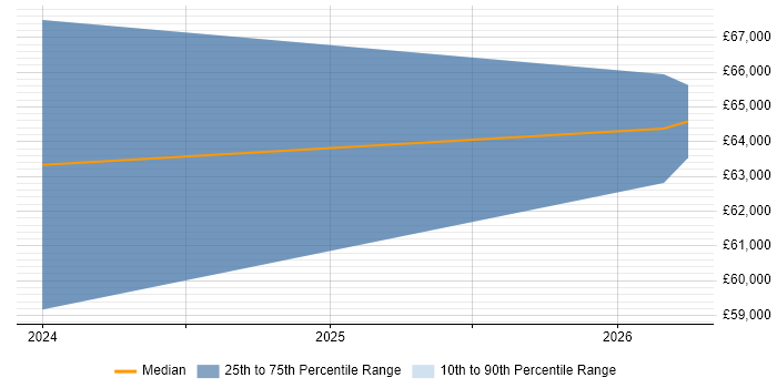 Salary distribution trend for Azure Consultant job vacancies in West Malling