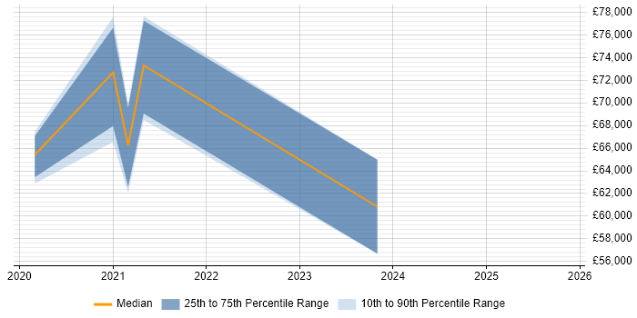 Salary distribution trend for jobs in West Malling citing Azure DevOps