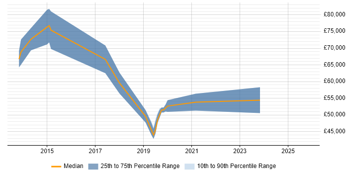 Salary distribution trend for jobs in West Malling citing Azure Service Bus