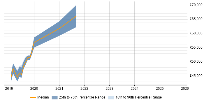 Salary distribution trend for jobs in West Malling citing Azure Service Fabric