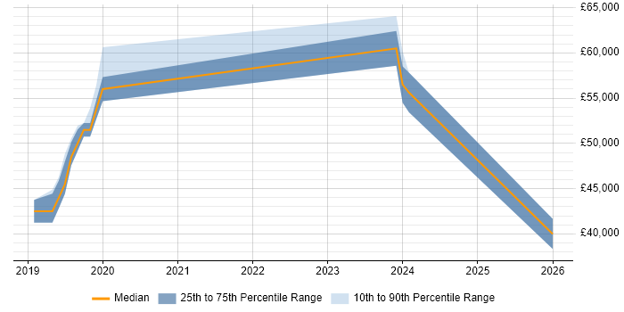 Salary distribution trend for jobs in West Malling citing Azure SQL Database