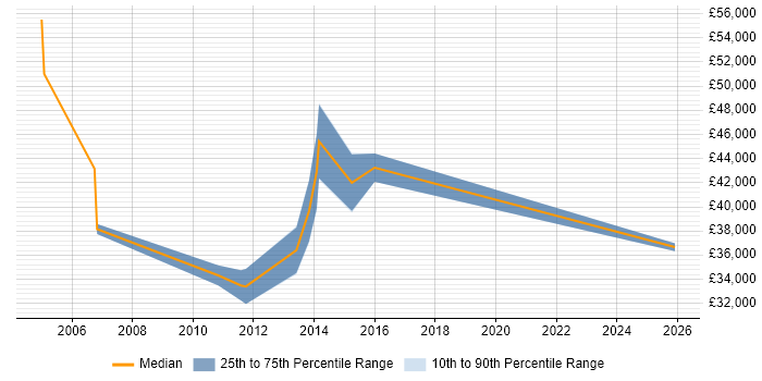 Salary distribution trend for jobs in West Malling citing Back Office