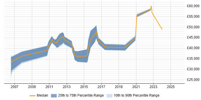 Salary distribution trend for jobs in West Malling citing Banking