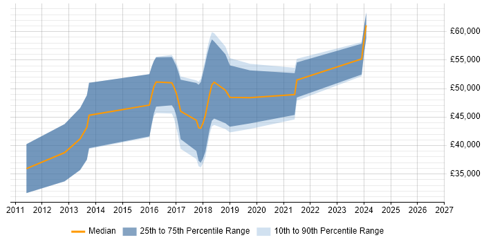 Salary distribution trend for jobs in West Malling citing BDD