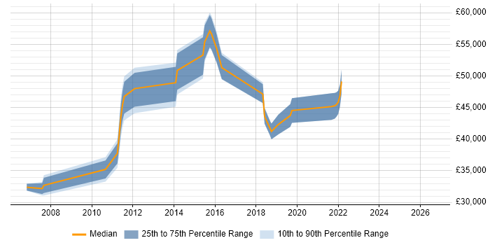 Salary distribution trend for jobs in West Malling citing Business Analysis