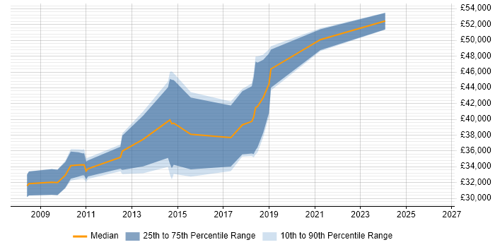 Salary distribution trend for jobs in West Malling citing Business Continuity