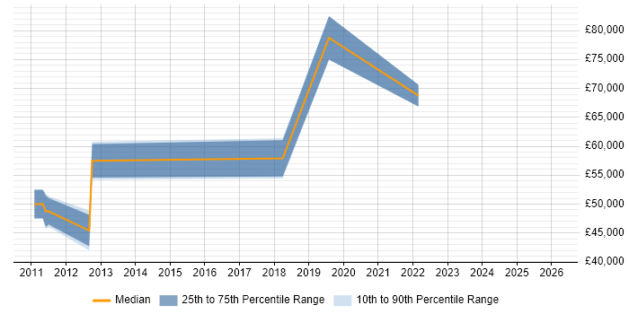 Salary distribution trend for jobs in West Malling citing Business Development