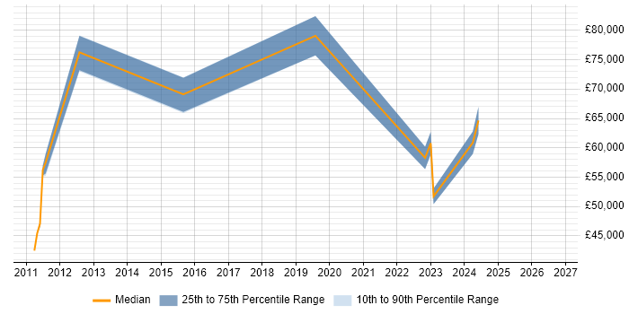 Salary distribution trend for jobs in West Malling citing Business Strategy