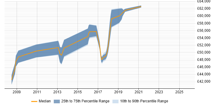 Salary distribution trend for jobs in West Malling citing CCIE