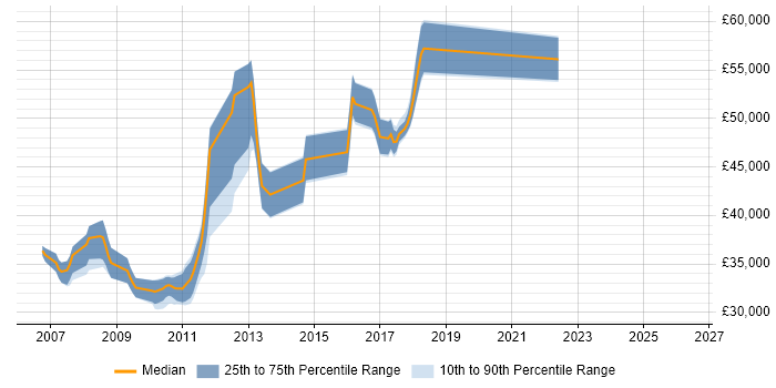 Salary distribution trend for jobs in West Malling citing CCNA