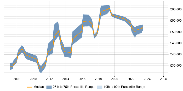 Salary distribution trend for jobs in West Malling citing CCNP