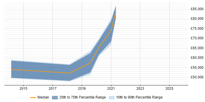 Salary distribution trend for jobs in West Malling citing CI/CD