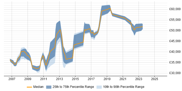 Salary distribution trend for jobs in West Malling citing Cisco Certification