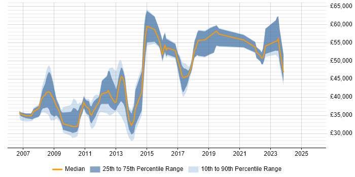 Salary distribution trend for jobs in West Malling citing Cisco
