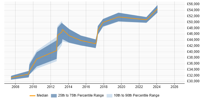 Salary distribution trend for jobs in West Malling citing CISSP