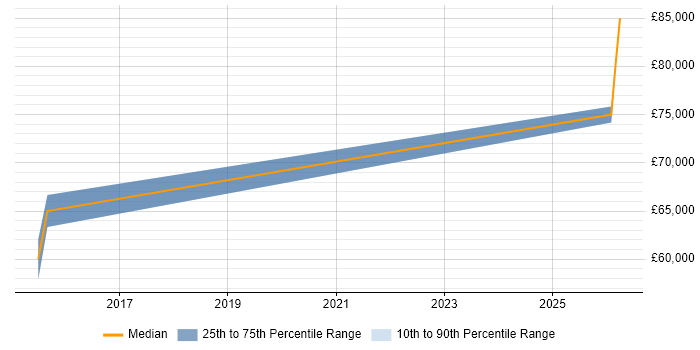 Salary distribution trend for Cloud Architect job vacancies in West Malling